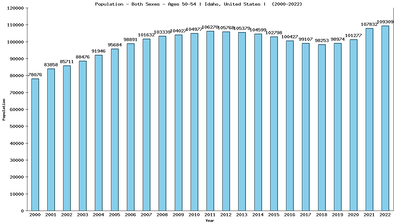 Graph showing Populalation - Male - Aged 50-54 - [2000-2022] | Idaho, United-states